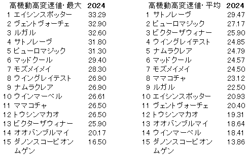 2024　スプリンターズＳ　高機動高変速値